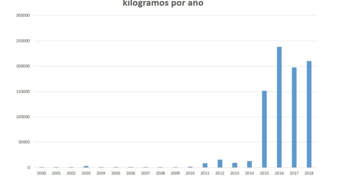 Bolivia: importación de mercurio expresado en kilogramos por año Bolivia: importación de mercurio expresado en kilogramos por año