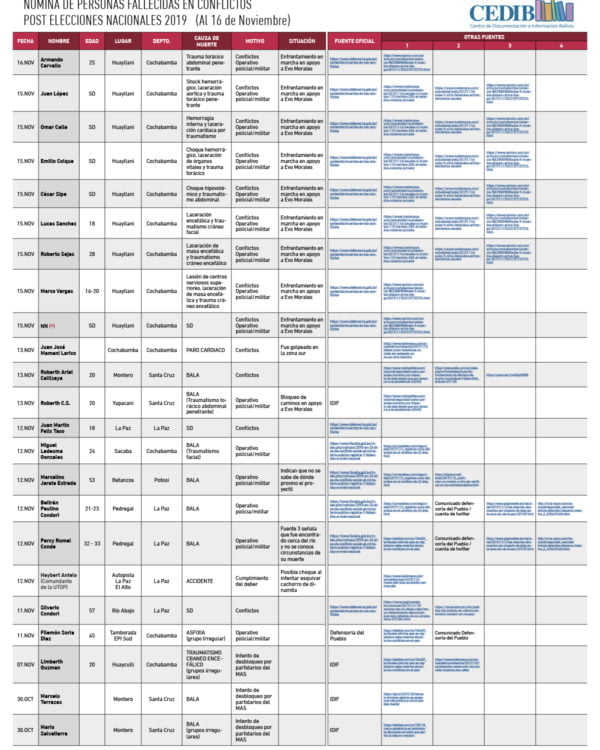 NÓMINA DE PERSONAS FALLECIDAS EN 15 DÍAS DE CONFLICTO POST ELECCIONES NACIONALES 2019 (16 de Noviembre) NÓMINA DE PERSONAS FALLECIDAS EN 15 DÍAS DE CONFLICTO POST ELECCIONES NACIONALES 2019 (16 de Noviembre)