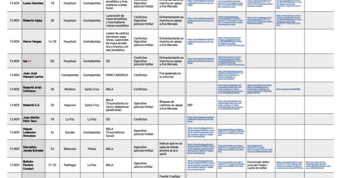 NÓMINA DE PERSONAS FALLECIDAS EN 15 DÍAS DE CONFLICTO POST ELECCIONES NACIONALES 2019 (16 de Noviembre) NÓMINA DE PERSONAS FALLECIDAS EN 15 DÍAS DE CONFLICTO POST ELECCIONES NACIONALES 2019 (16 de Noviembre)