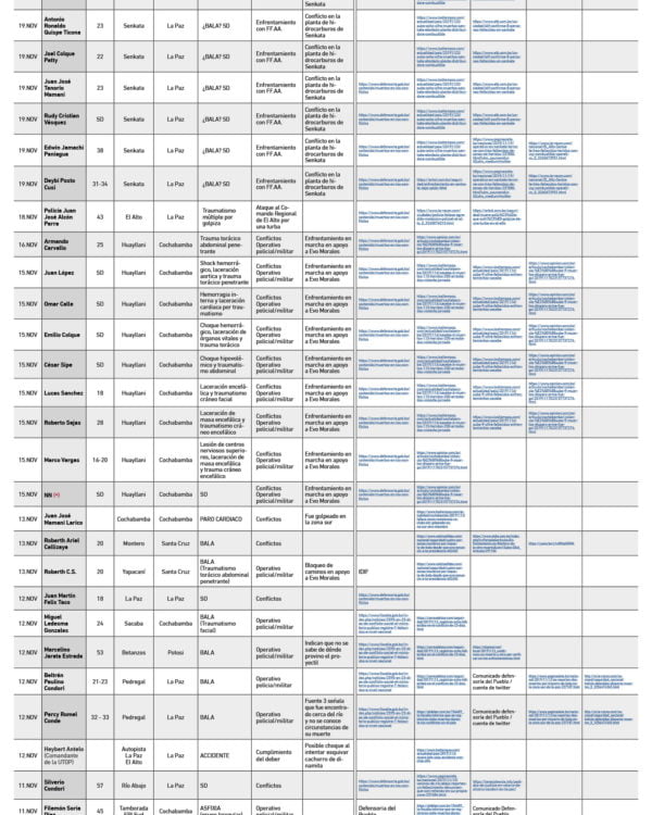 NÓMINA DE PERSONAS FALLECIDAS EN CONFLICTO POST ELECCIONES NACIONALES 2019 (21 de noviembre) NÓMINA DE PERSONAS FALLECIDAS EN CONFLICTO POST ELECCIONES NACIONALES 2019 (21 de noviembre)