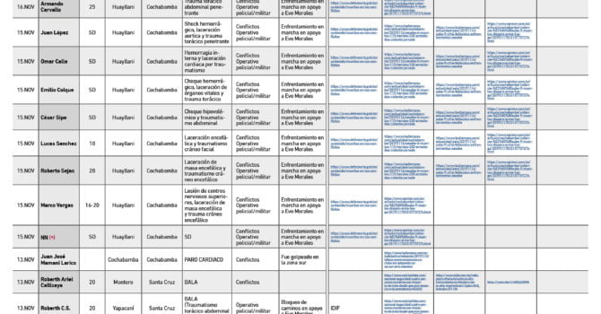 NÓMINA DE PERSONAS FALLECIDAS EN CONFLICTO POST ELECCIONES NACIONALES 2019 (21 de noviembre) NÓMINA DE PERSONAS FALLECIDAS EN CONFLICTO POST ELECCIONES NACIONALES 2019 (21 de noviembre)