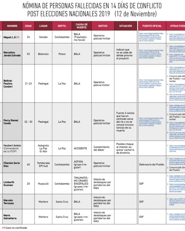 NÓMINA DE PERSONAS FALLECIDAS EN 15 DÍAS DE CONFLICTO POST ELECCIONES NACIONALES 2019 (12 de Noviembre) NÓMINA DE PERSONAS FALLECIDAS EN 15 DÍAS DE CONFLICTO POST ELECCIONES NACIONALES 2019 (12 de Noviembre)