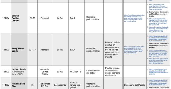 NÓMINA DE PERSONAS FALLECIDAS EN 15 DÍAS DE CONFLICTO POST ELECCIONES NACIONALES 2019 (12 de Noviembre) NÓMINA DE PERSONAS FALLECIDAS EN 15 DÍAS DE CONFLICTO POST ELECCIONES NACIONALES 2019 (12 de Noviembre)