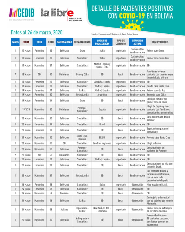 Cronología: Detalle de pacientes positivos con COVID19 en Bolivia (26.3.20) Cronología: Detalle de pacientes positivos con COVID19 en Bolivia (26.3.20)