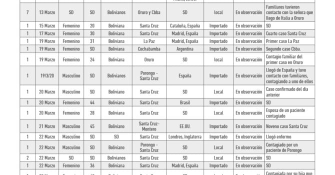 Cronología: Detalle de pacientes positivos con COVID19 en Bolivia (26.3.20) Cronología: Detalle de pacientes positivos con COVID19 en Bolivia (26.3.20)