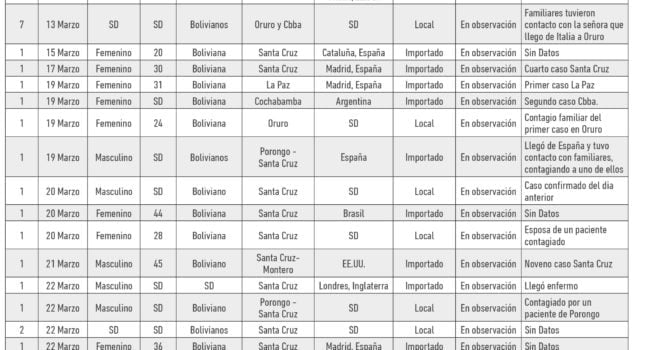 Cronologia COVID19 en Bolivia: Dossier de prensa (16.4.20) Cronologia COVID19 en Bolivia: Dossier de prensa (16.4.20)