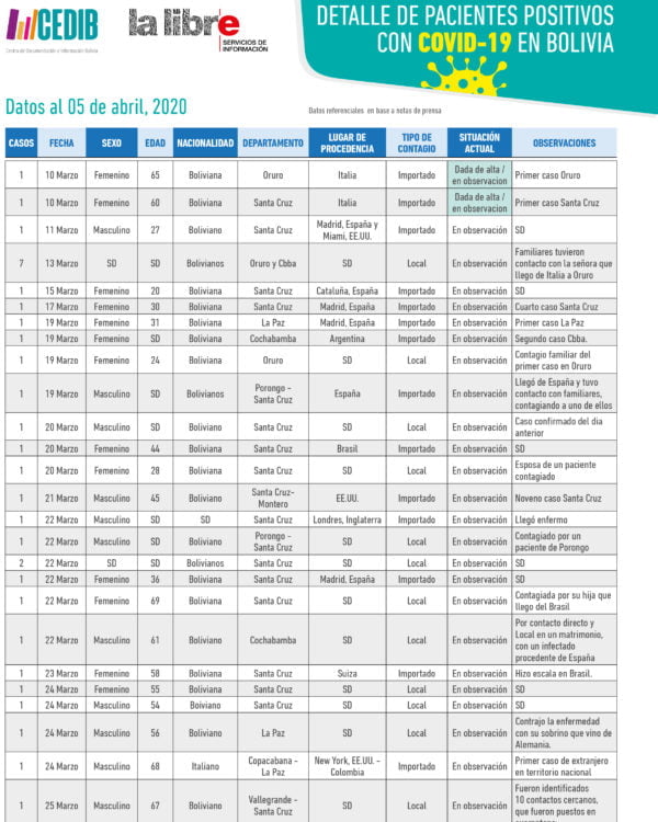 Cronologia COVID19 en Bolivia: Dossier de prensa (6.4.20) Cronologia COVID19 en Bolivia: Dossier de prensa (6.4.20)