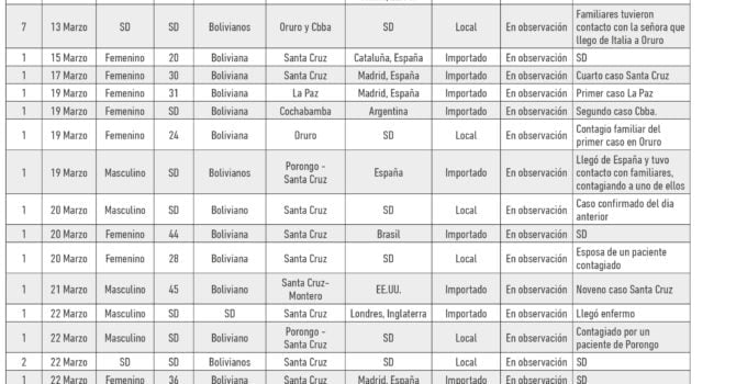 Cronologia COVID19 en Bolivia: Dossier de prensa (6.4.20) Cronologia COVID19 en Bolivia: Dossier de prensa (6.4.20)