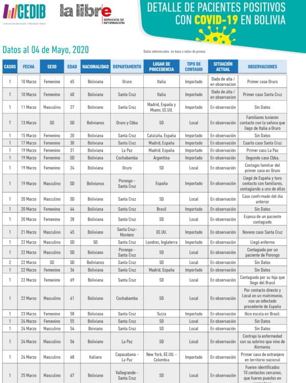 Cronología: Detalle de pacientes positivos con COVID19 en Bolivia (04.05.20) Cronología: Detalle de pacientes positivos con COVID19 en Bolivia (04.05.20)