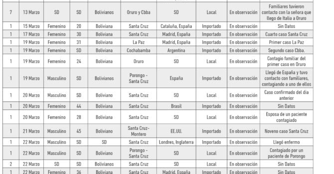 Cronología: Detalle de pacientes positivos con COVID19 en Bolivia (04.05.20) Cronología: Detalle de pacientes positivos con COVID19 en Bolivia (04.05.20)