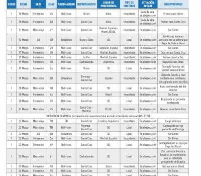 Cronología: Detalle de pacientes positivos con COVID19 en Bolivia (20.05.20) Cronología: Detalle de pacientes positivos con COVID19 en Bolivia (20.05.20)
