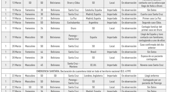 Cronología: Detalle de pacientes positivos con COVID19 en Bolivia (28.06.20) Cronología: Detalle de pacientes positivos con COVID19 en Bolivia (28.06.20)