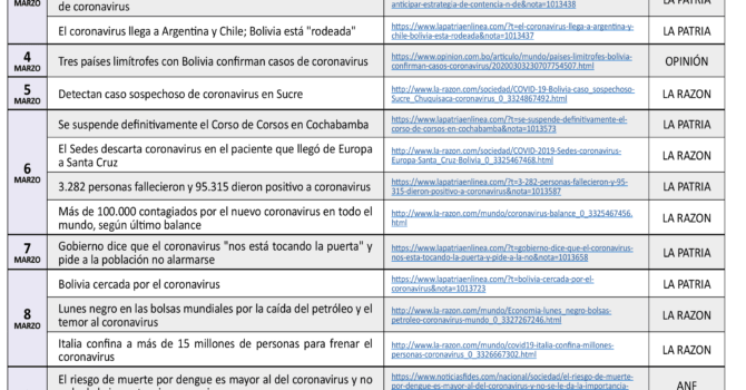 Cronologia COVID19 en Bolivia: Dossier de prensa (02.03.20 al 30.06.20) Cronologia COVID19 en Bolivia: Dossier de prensa (02.03.20 al 30.06.20)