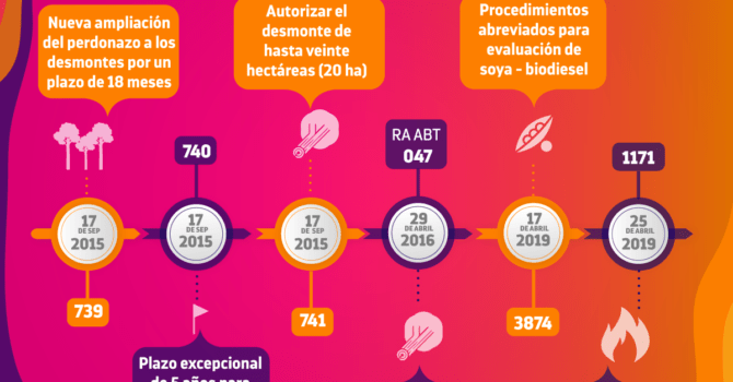 Normativa del agronegocio: entre desmontes y trasngénicos III Normativa del agronegocio: entre desmontes y trasngénicos III