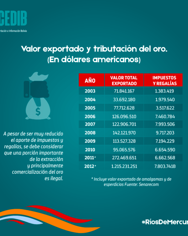 Ríos de mercurio: Valor económico y tributación de la minería de oro Ríos de mercurio: Valor económico y tributación de la minería de oro