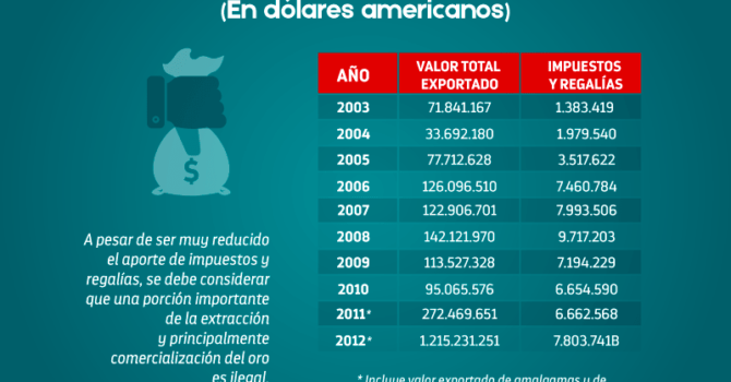 Ríos de mercurio: Valor económico y tributación de la minería de oro Ríos de mercurio: Valor económico y tributación de la minería de oro