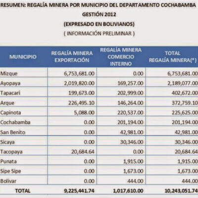 Cochabamba recauda Bs10.2 MM en regalías mineras (Erbol, 20.5.13)