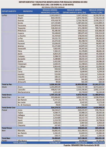 La Paz es el primer productor de oro del país (Erbol, 20.5.13)