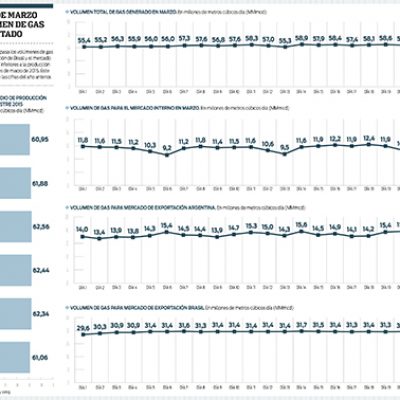 La-entrega-de-gas-es-inferior-a-60-millones-de-m3-por-dia
