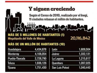 Retos en zonas urbanas se disparan por densidad de población (Terracom Mexico 23/12/12)