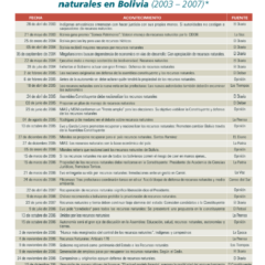 Petropress 7 | Cronología en torno al control de los recursos naturales en Bolivia 2003 a 2007